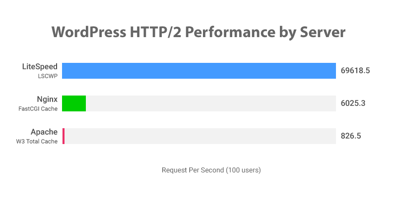 Request per second (100 users)