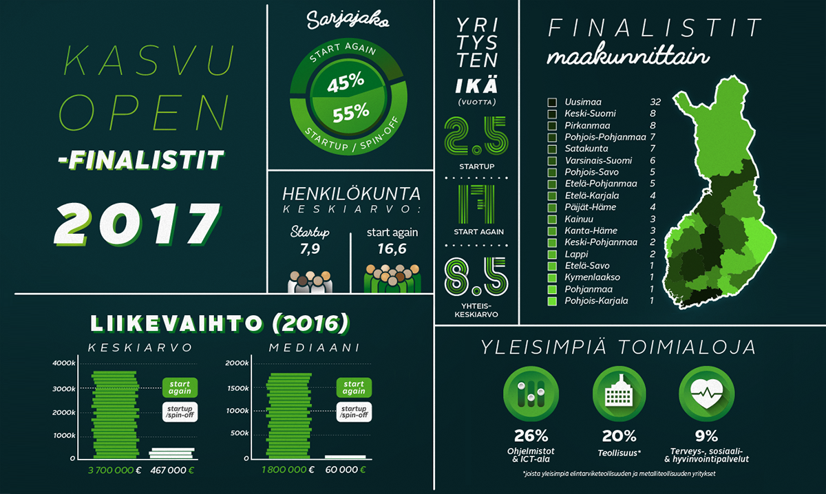 Kasvu Open -infografiikka